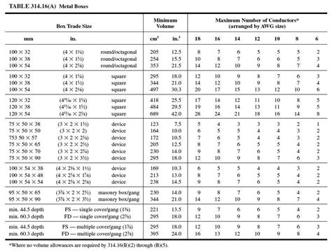 calculating electric box volume number wires|electrical box wire fill chart.